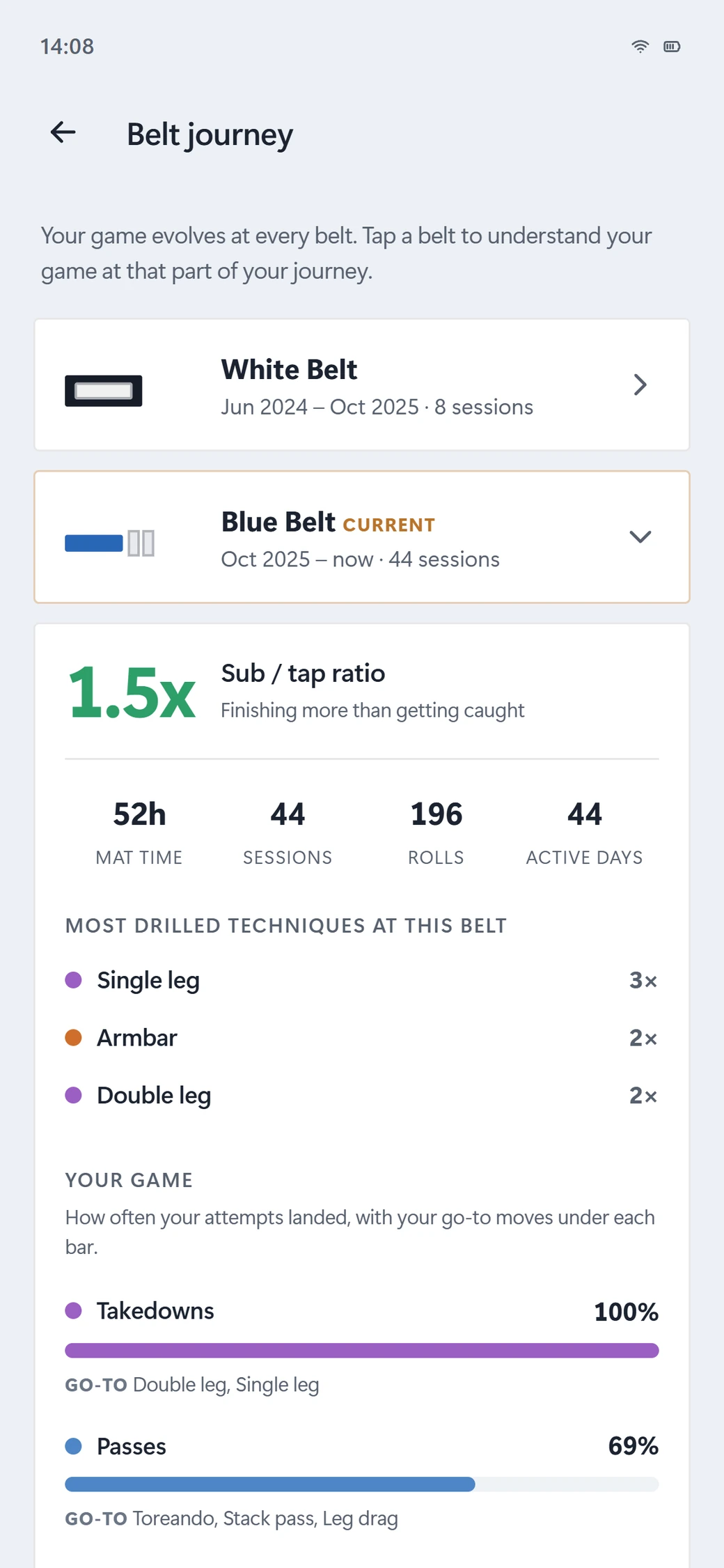 Sweep Belt journey: White to Blue belt, with a per-belt breakdown of sub-tap ratio, mat time, rolls, and finish rates across every move kind