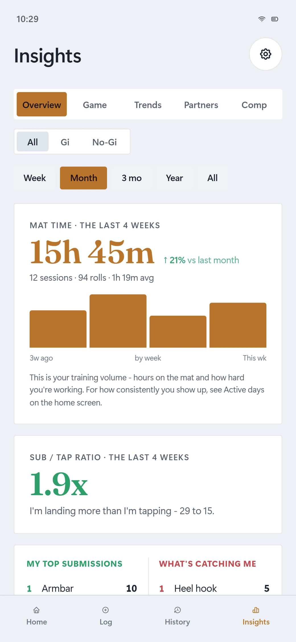 Sweep Insights overview: mat time over the last four weeks, sub-tap ratio, top submissions and what is catching you