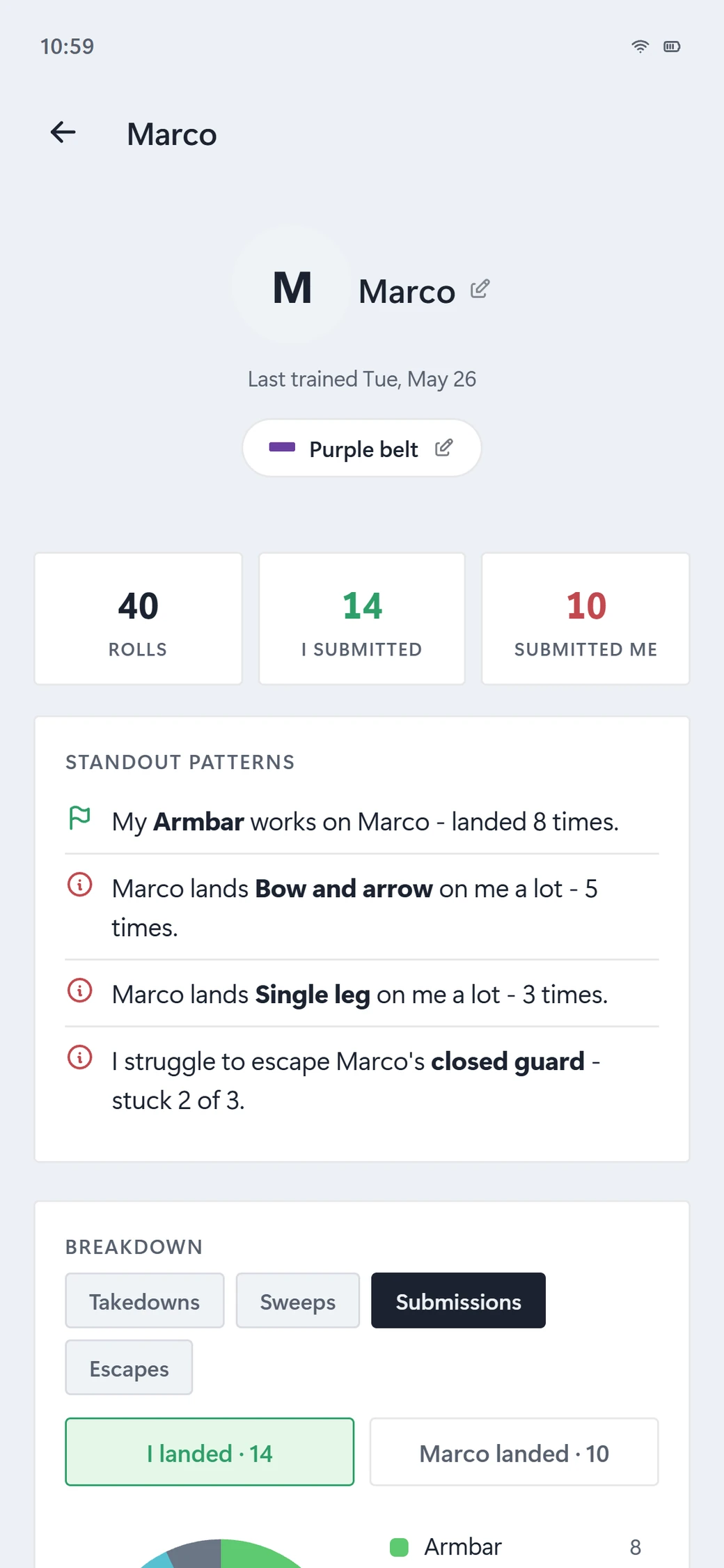 Sweep partner profile for Marco: forty rolls, fourteen submissions landed and ten against, standout patterns like your armbar landing eight times and struggling to escape his closed guard, with a technique breakdown