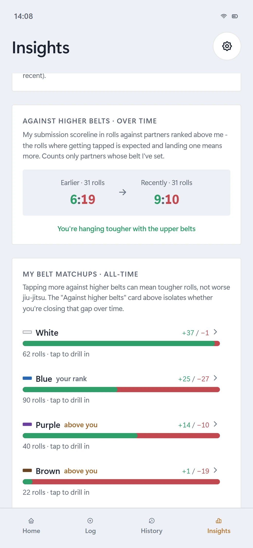 Sweep Trends tab: submission scoreline against higher belts improving from 6 to 19 earlier to 9 to 10 recently, with an all-time breakdown by opponent belt rank